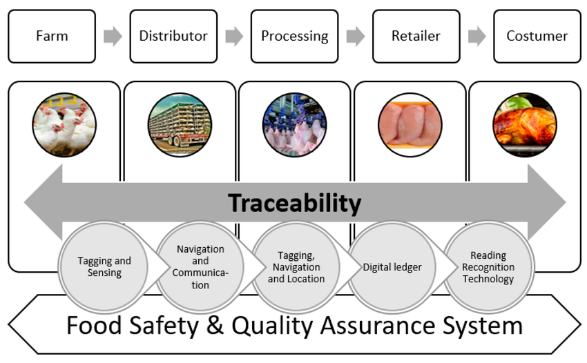 Food traceability and IIoT compliance architecture